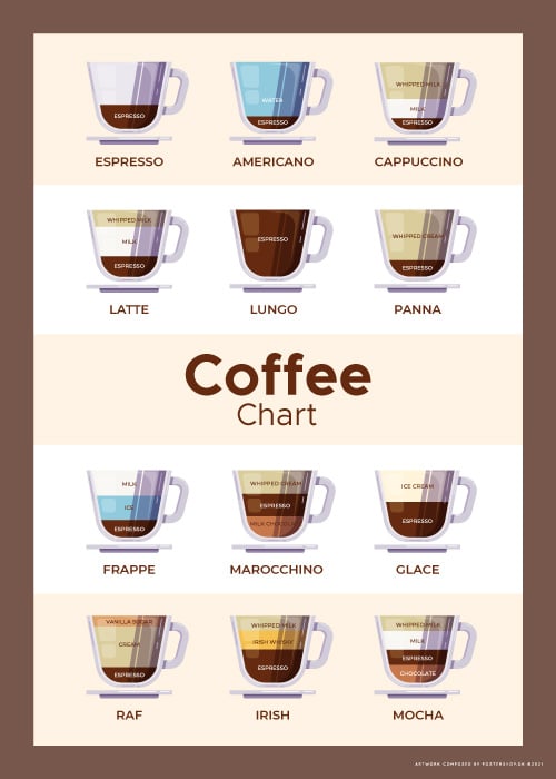 Coffee Chart No. 1